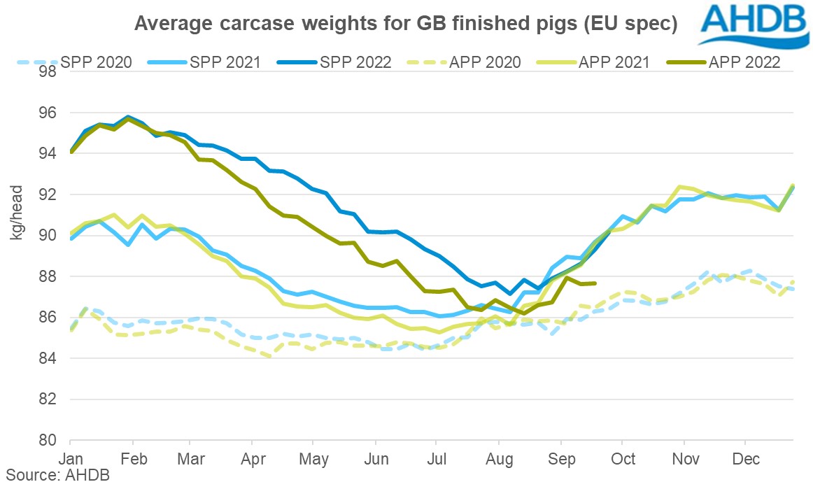 Graph of average carcase weights for GB finished pigs